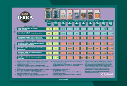 CANNA TERRA Grow Schedule