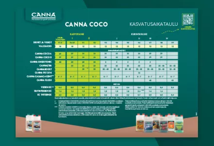 CANNA COCO Grow Schedule